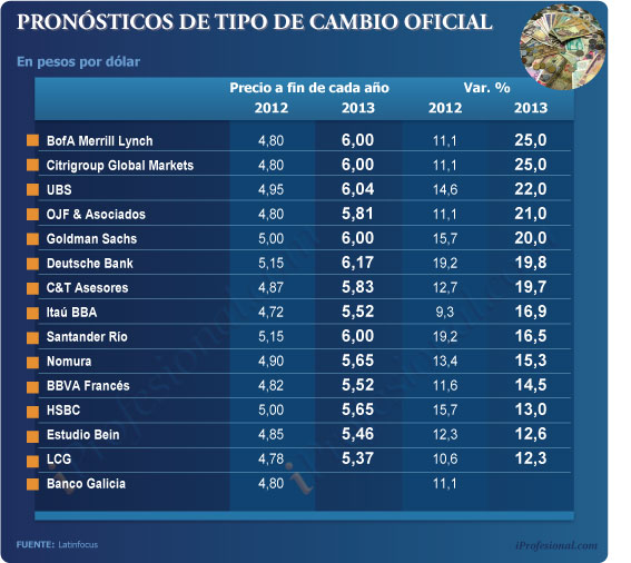 Lejos De Los Morenos Y Fernández Así Proyectan En El Mundo De Hacer Especulaciones Con Ese Precio En Las Pizarras Se Puede Estimar Que El Blue Podría Ubic Una Banda Va Los 6 50 A 90 Pesos