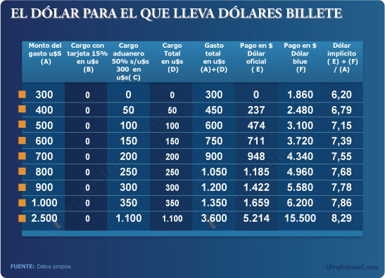 Cada Argentino Con Su Dólar A Medida Según Cuánto Gaste Y Cómo Cada Argentino Con Su Dólar A Medida Según Cuánto Gaste Y Cómo Financie Sus Compras En El Exterior