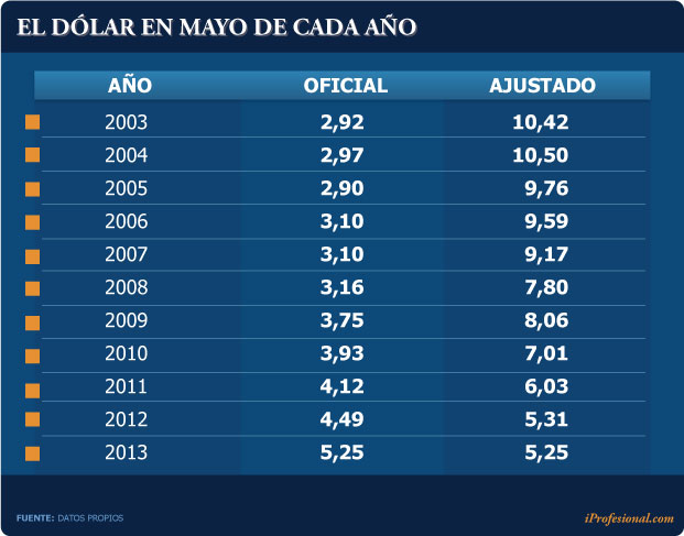 Lo Que El Relato Se Llevó Por Qué Dólar Néstor Hoy Valdría Si Se Actualiza El Valor Del Dólar De Néstor 2004 Haciendo Que éste Acompañe índice Inflacionario Doméstico Y Global ése Hoy Debería Ser