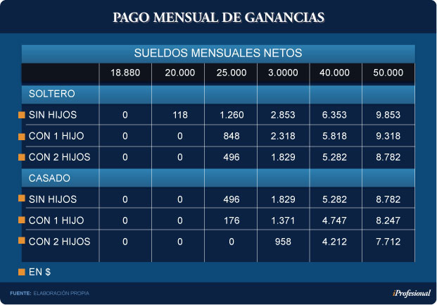 ganancias para solteros con hijos