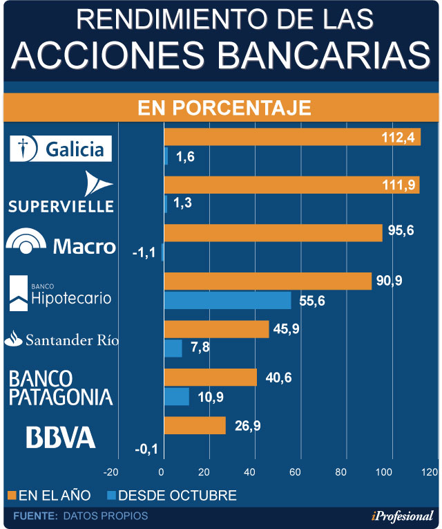 Acciones Bancos GaliciaMacro Que Y SupervielleLas De Más Ybe29DEWHI
