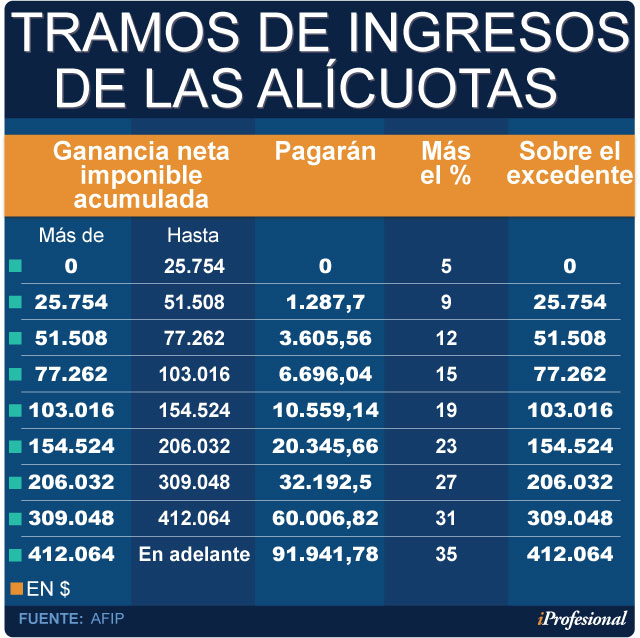 tabla de ganancias 2019 para solteros