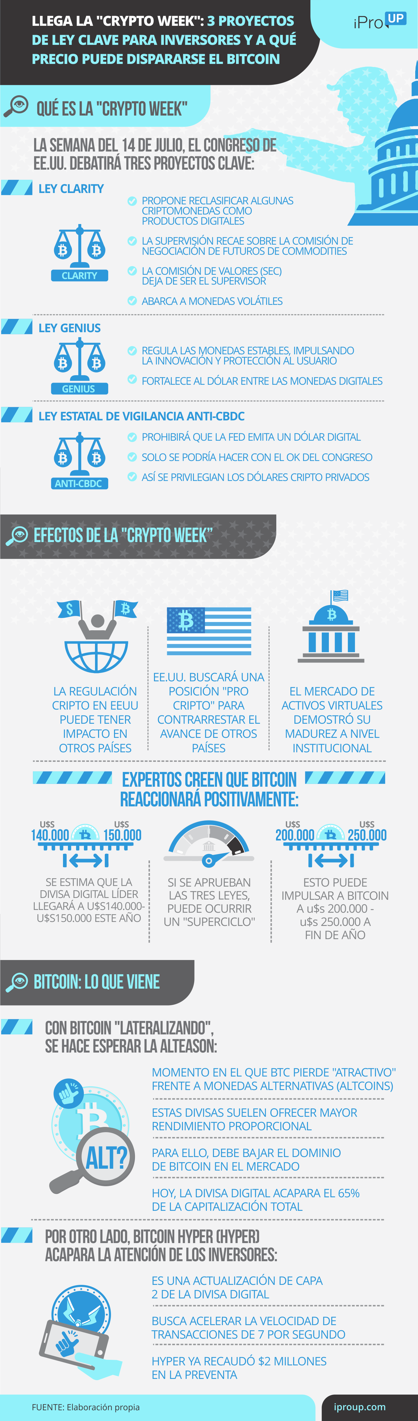 Llega la Crypto Week: los 3 proyectos de ley clave y a qué precio puede trepar Bitcoin