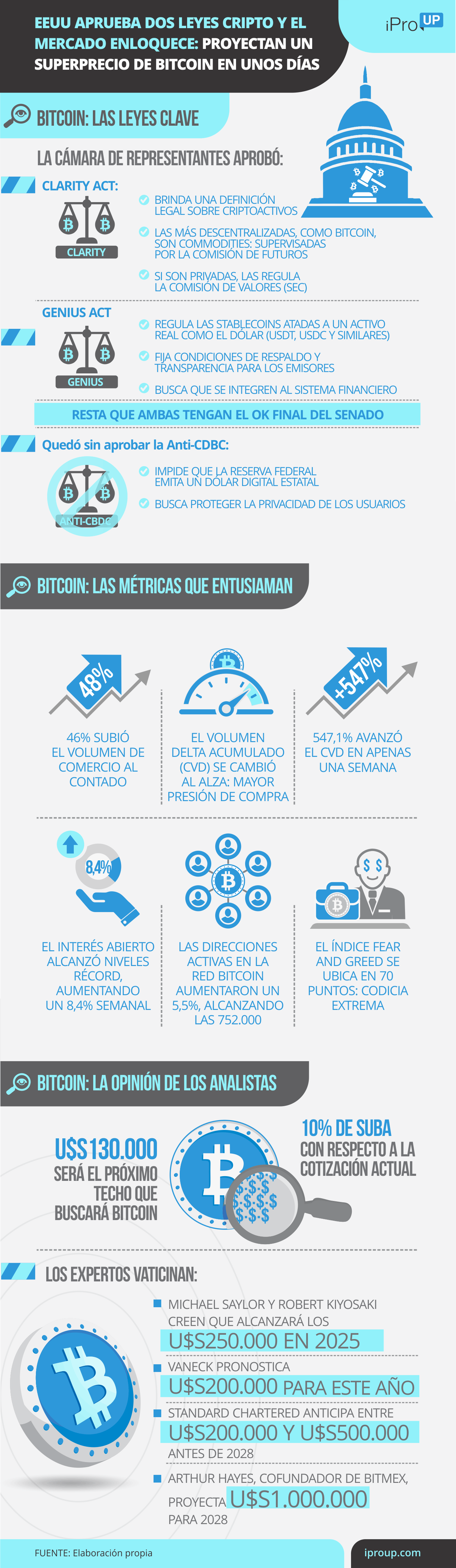 EEUU aprueba dos leyes cripto y el mercado enloquece: proyectan superprecio de Bitcoin en días