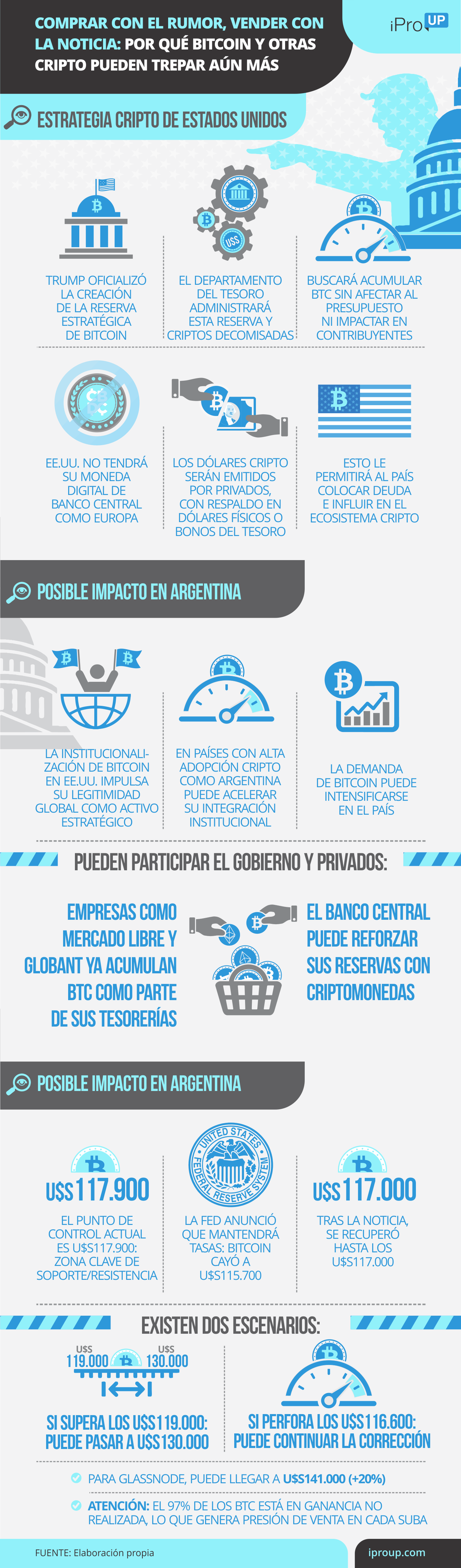 Comprar con el rumor, vender con la noticia: por qué Bitcoin y otras cripto pueden trepar más