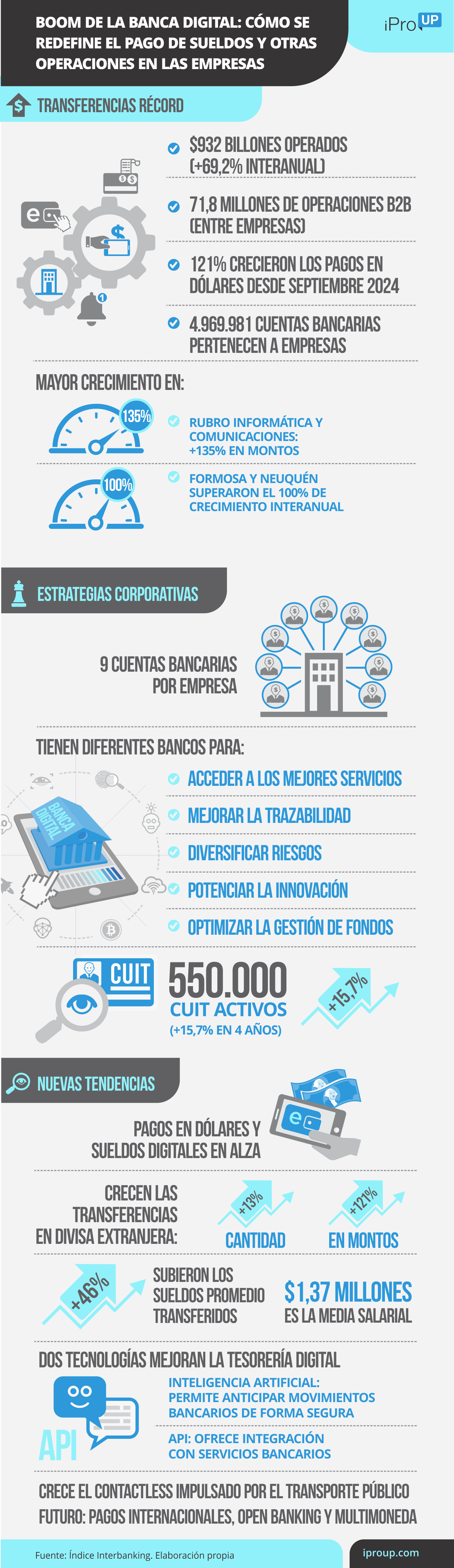 Boom de la banca digital: cómo se redefine el pago de sueldos y otras operaciones en las empresas