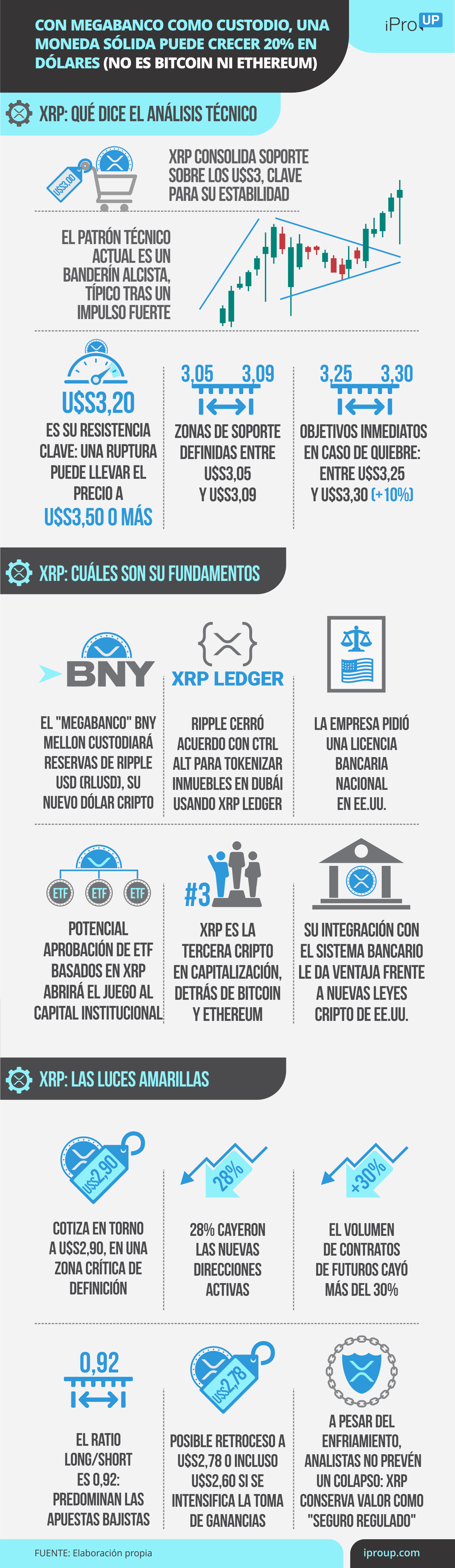 Con megabanco como custodio, una moneda sólida puede crecer 20% en dólares (no es Bitcoin ni Ethereum)