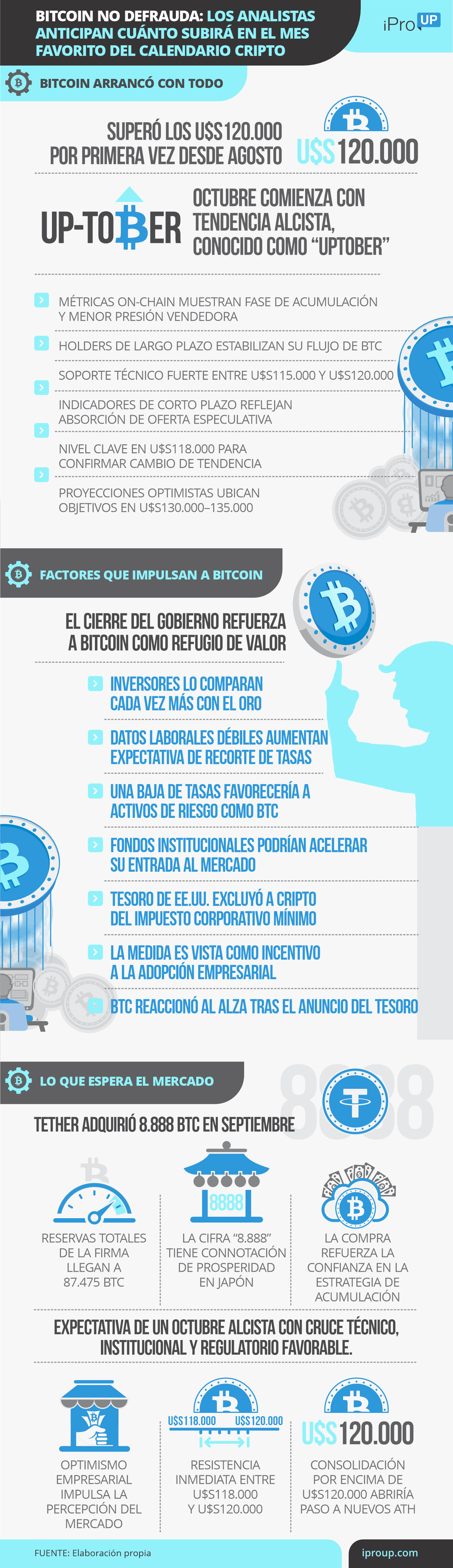 Bitcoin no defrauda: los analistas creen que subirá más en octubre y anticipan el próximo récord