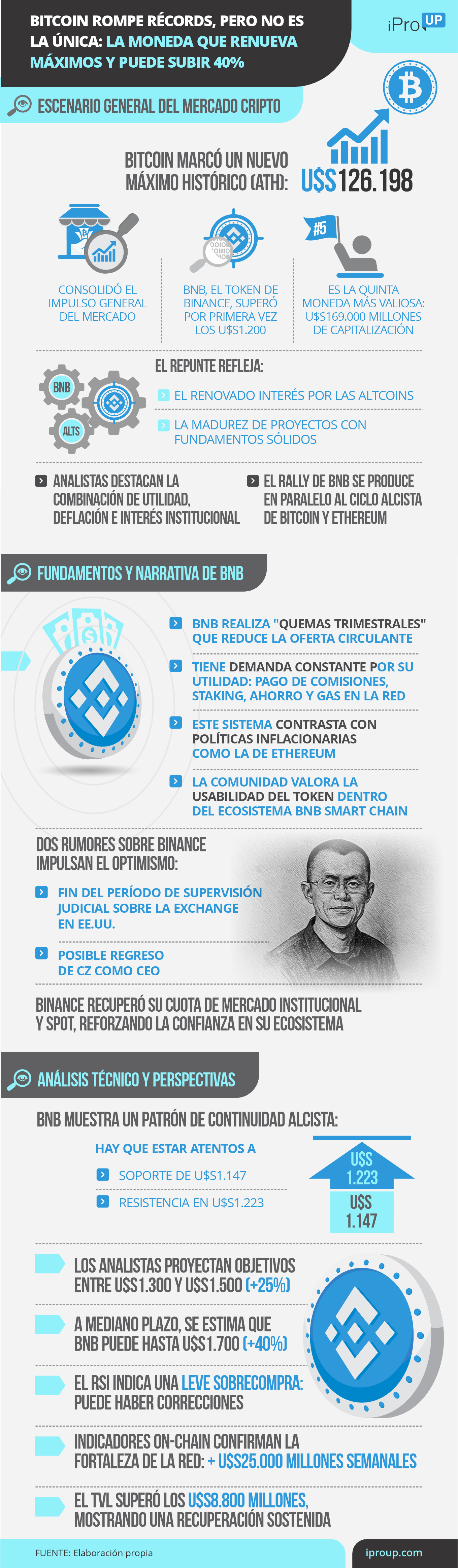 Bitcoin rompe récords, pero no es la única: la cripto que renueva máximos y puede subir 40%