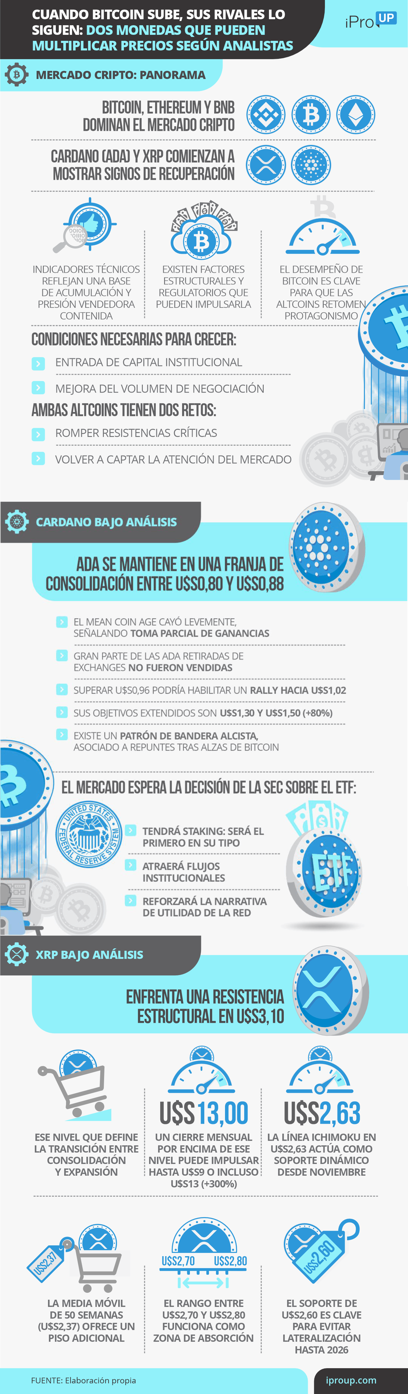 Cuando Bitcoin sube, sus rivales la siguen: 2 monedas que pueden multiplicar precios para analistas