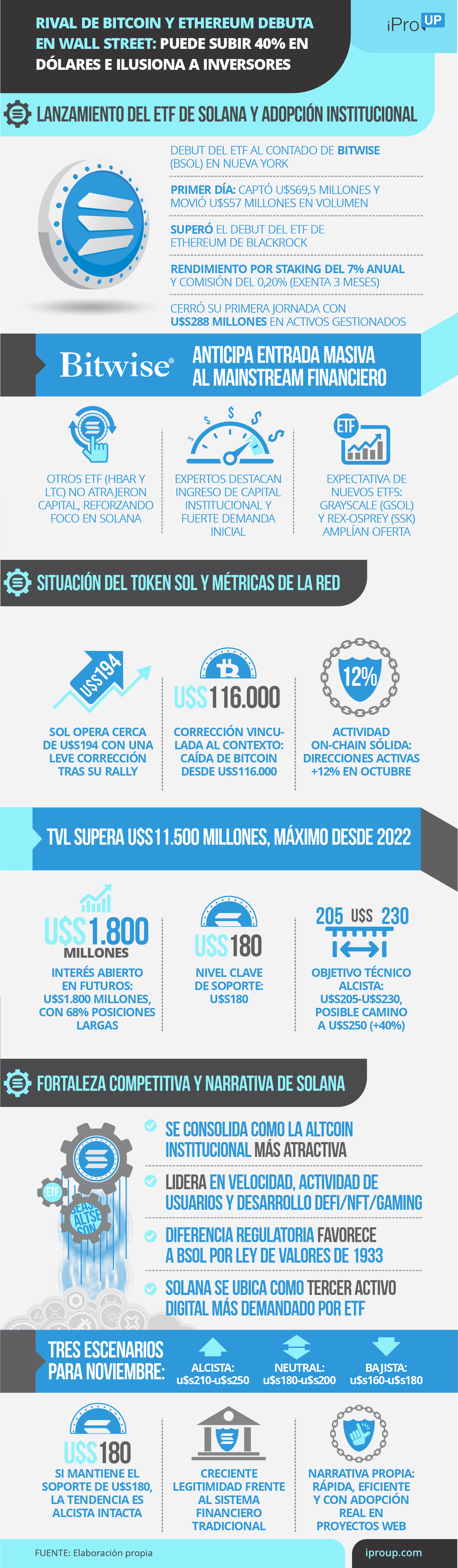 Rival de Bitcoin y Ethereum llega a Wall Street: puede subir 40% en dólares e ilusiona a inversores