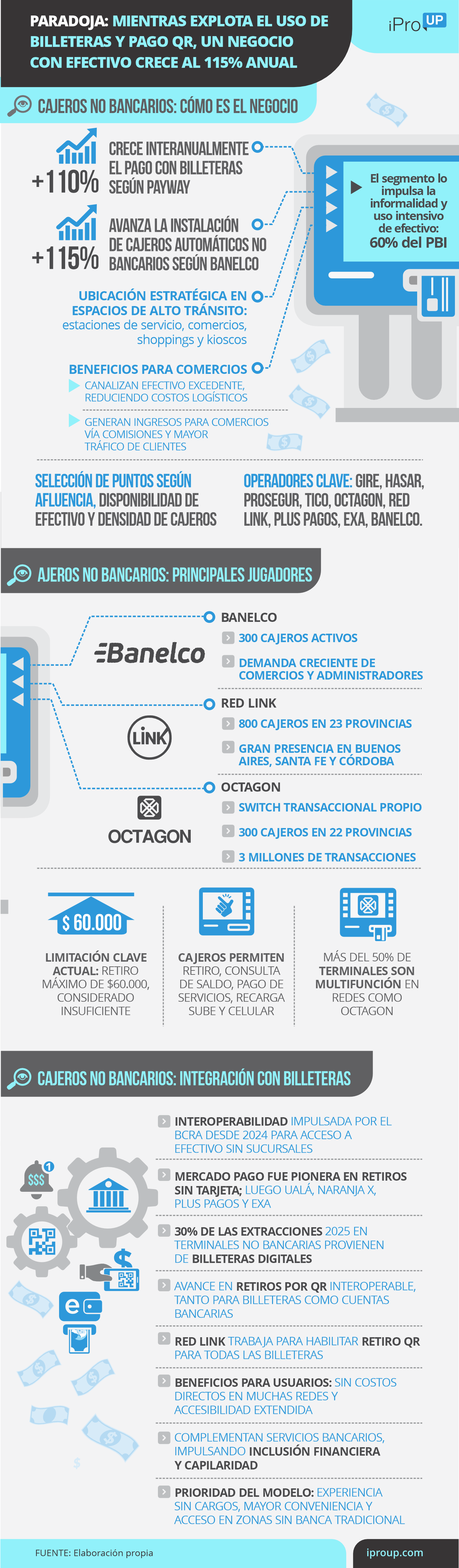 Paradoja: mientras explota el uso de billeteras y QR, un negocio con efectivo crece al 115% anual