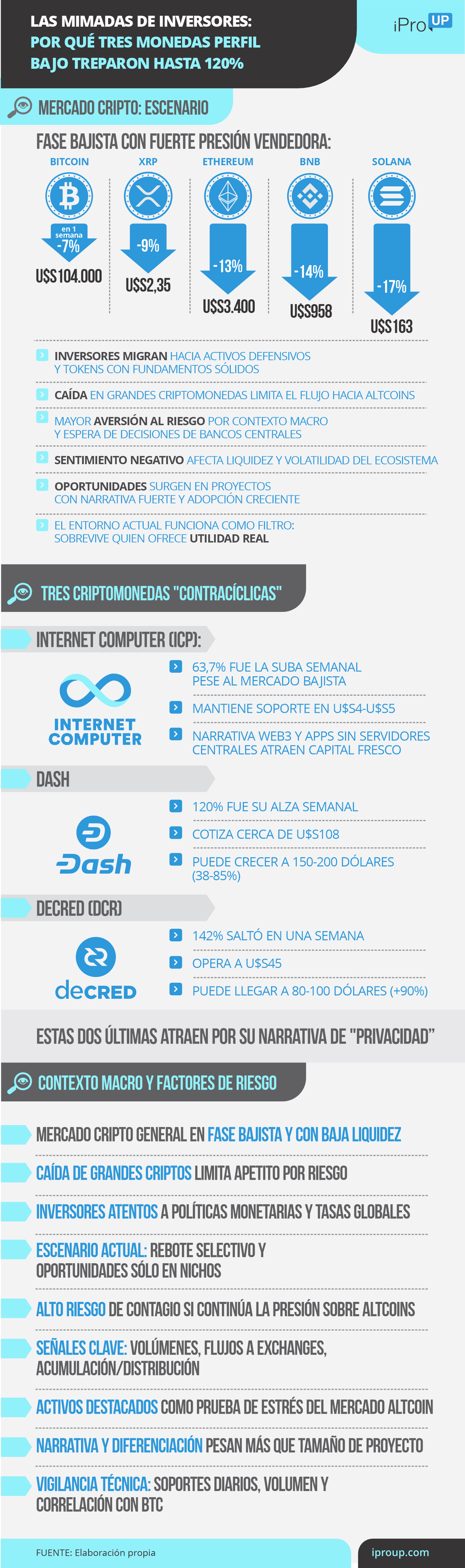 Las mimadas de inversores: por qué tres monedas perfil bajo subieron 120% en una semana
