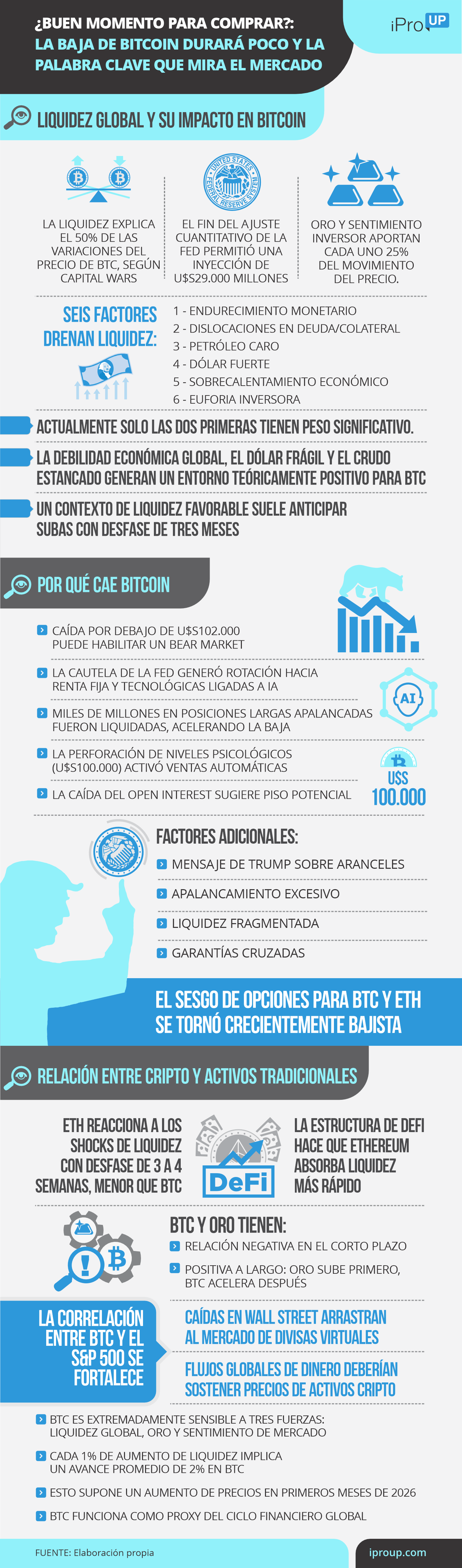 ¿Buen momento para comprar?: la baja de Bitcoin durará poco y la clave que mira el mercado