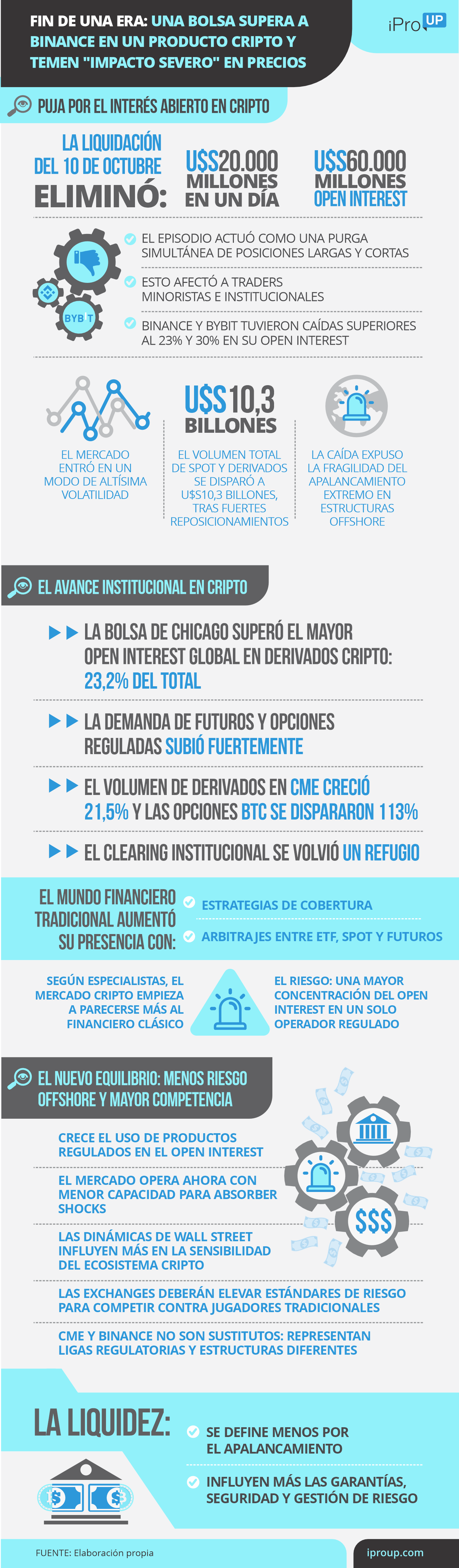 Fin de una era: una Bolsa supera a Binance en un producto cripto y temen impacto severo en precios