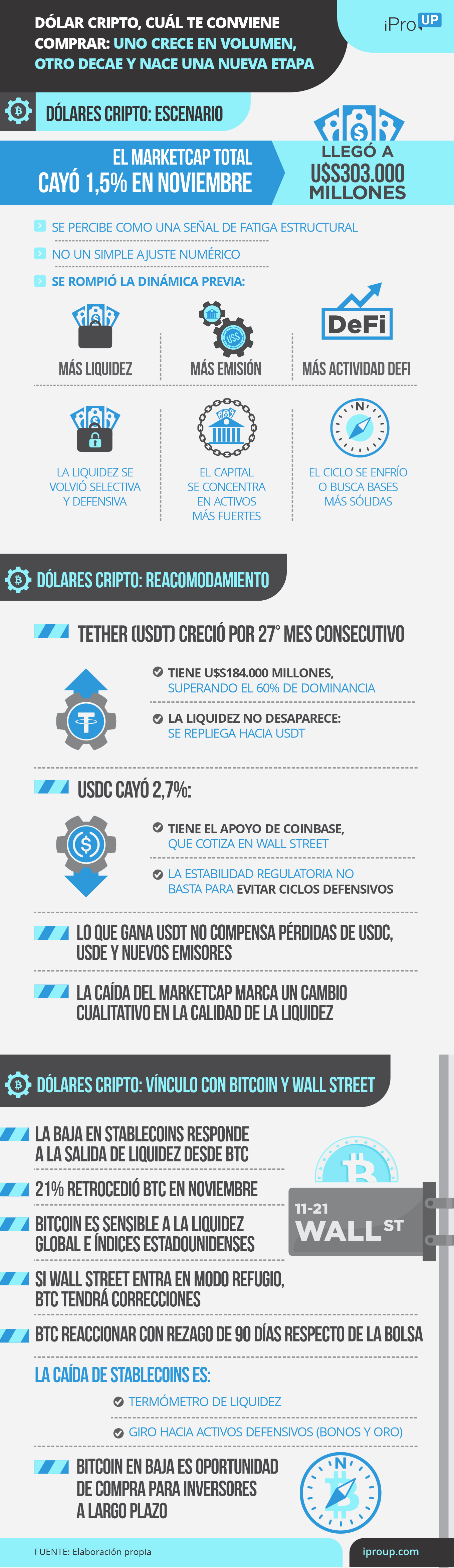 Dólar cripto, cuál te conviene comprar: uno crece en volumen, otro decae y nace una nueva etapa