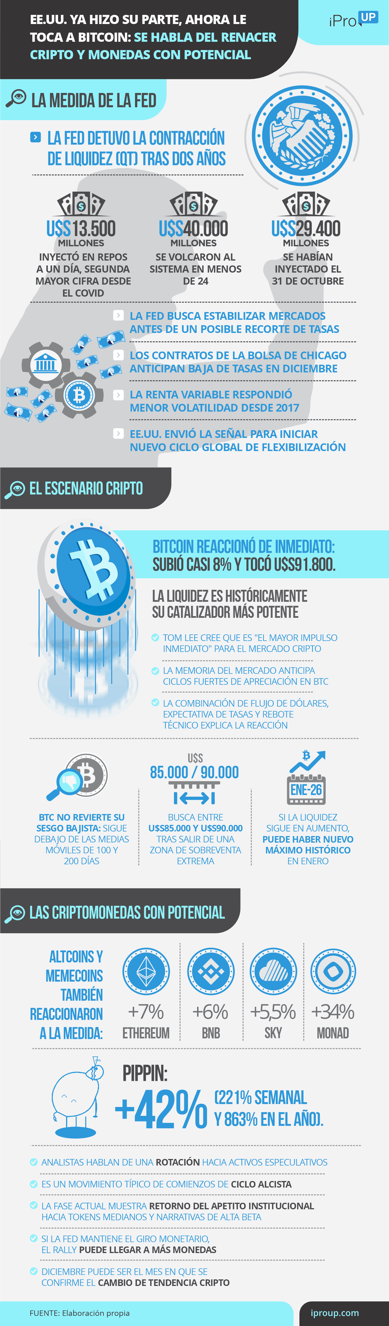 EE.UU. ya hizo lo suyo, ahora le toca a Bitcoin: expertos revelan las cripto que reaccionan con subas