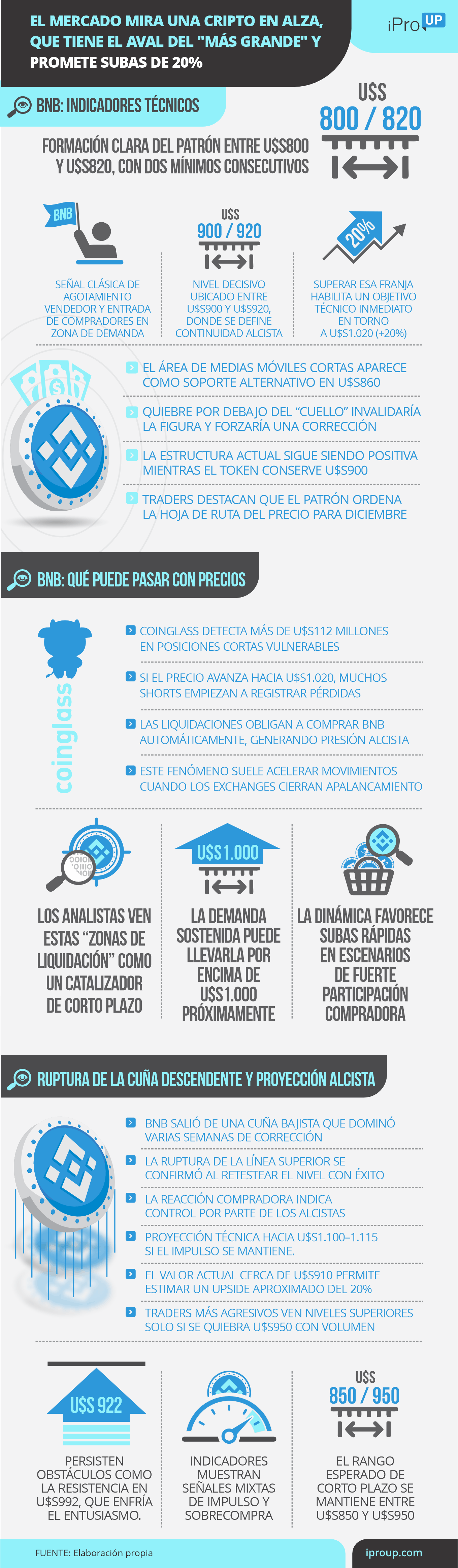 El mercado mira una cripto en alza, que tiene el aval del más grande y promete subas de 20%