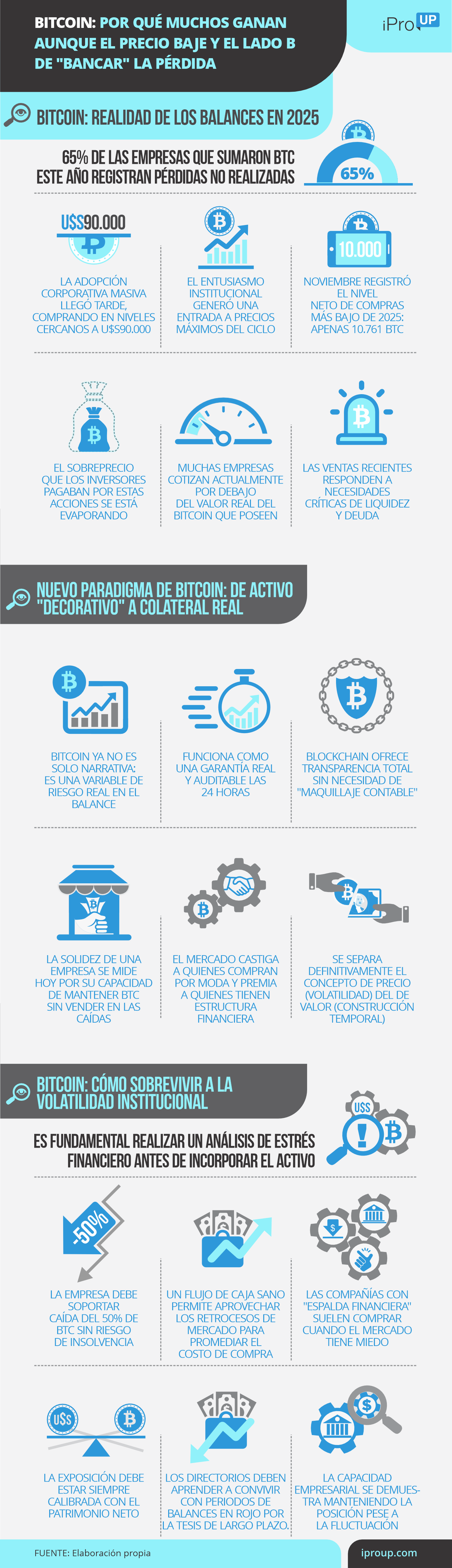 Bitcoin: por que muchos ganan aunque el precio baje y el Lado B de bancar la pérdida