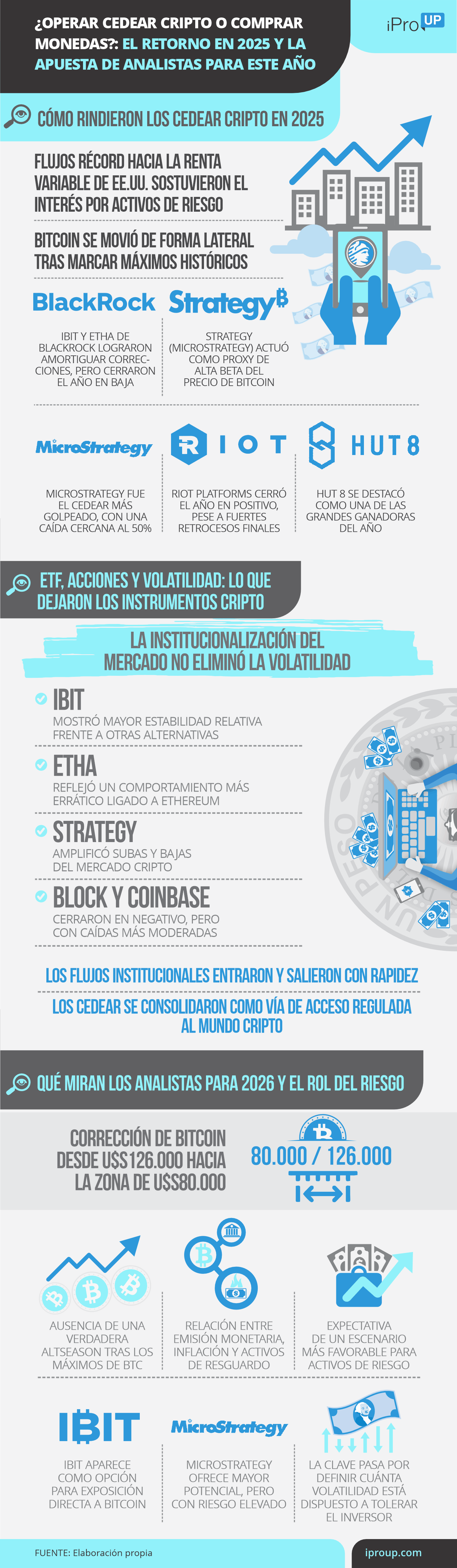 CEDEAR cripto o comprar Bitcoin, ¿qué rinde más?: la apuesta de analistas para invertir en 2026