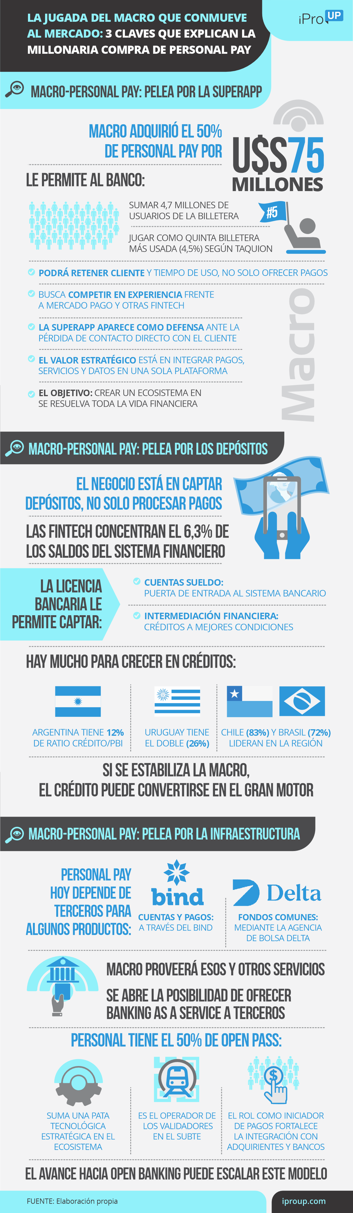 La jugada del Macro conmueve al mercado: 3 claves que explican la compra de Personal Pay