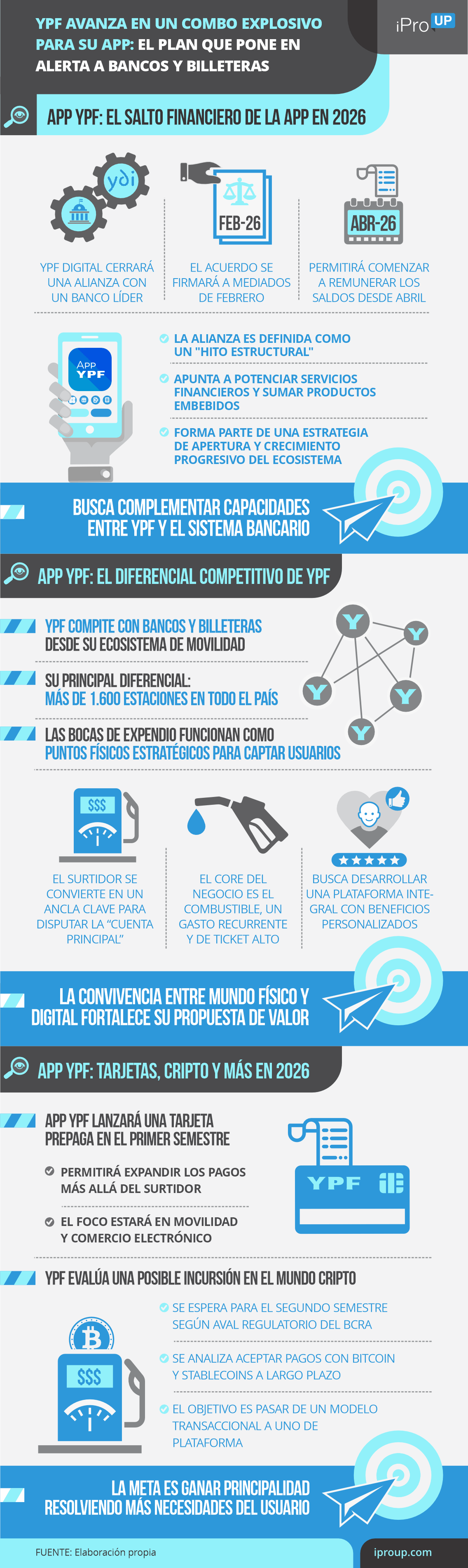 YPF prepara un combo explosivo para su app: el plan que pone en alerta a bancos y billeteras