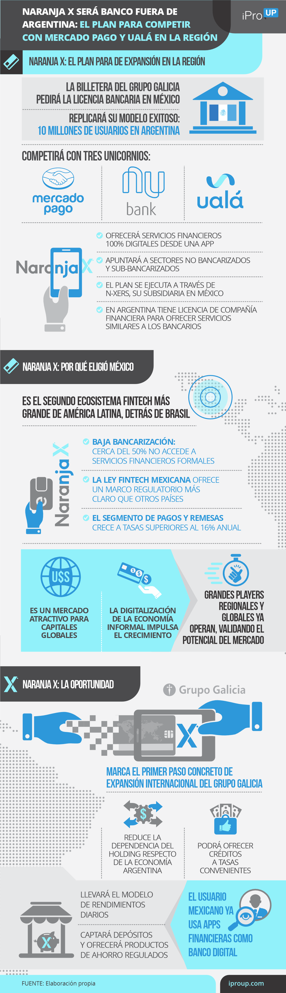 Naranja X se expande a la región: el plan para competir como banco con Mercado Pago y Ualá