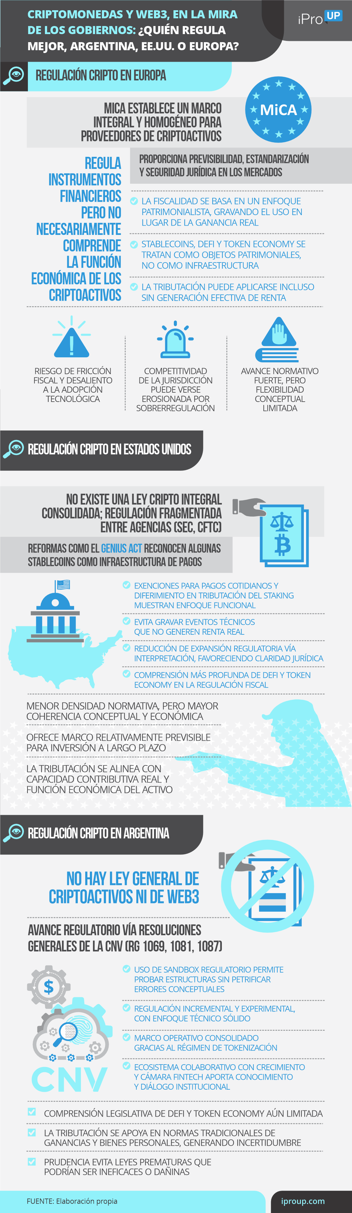 Cripto  y Web3, en la mira de los gobiernos: ¿quén regula mejor, Argentina, EE.UU. o Europa?