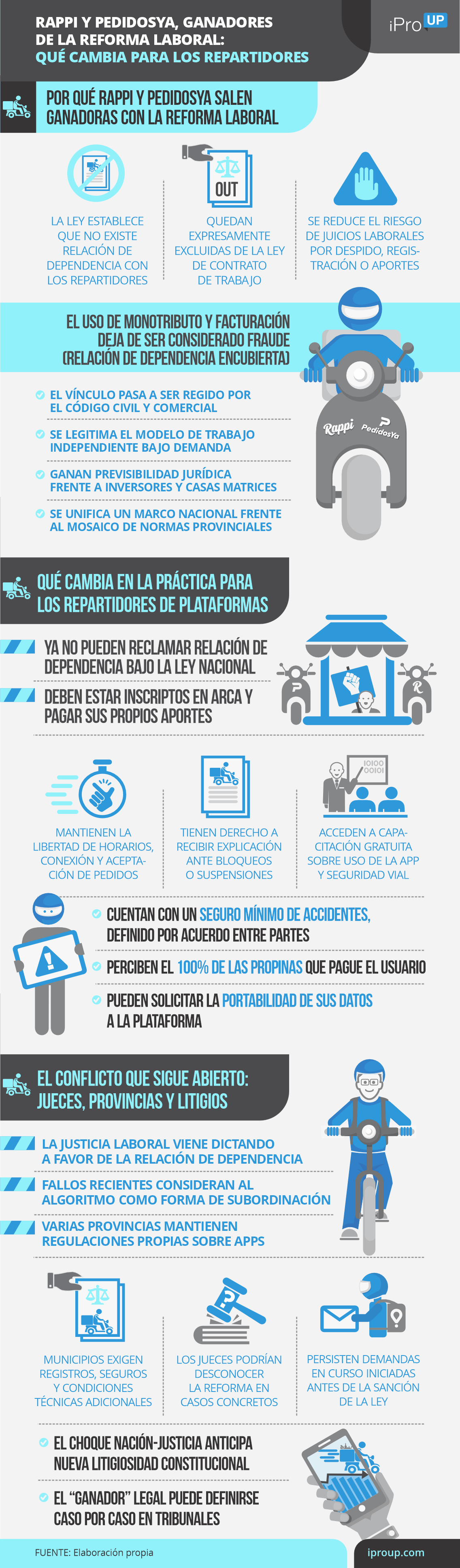 Rappi y PedidosYa, ganadores de la Reforma Laboral: qué cambia para los repartidores