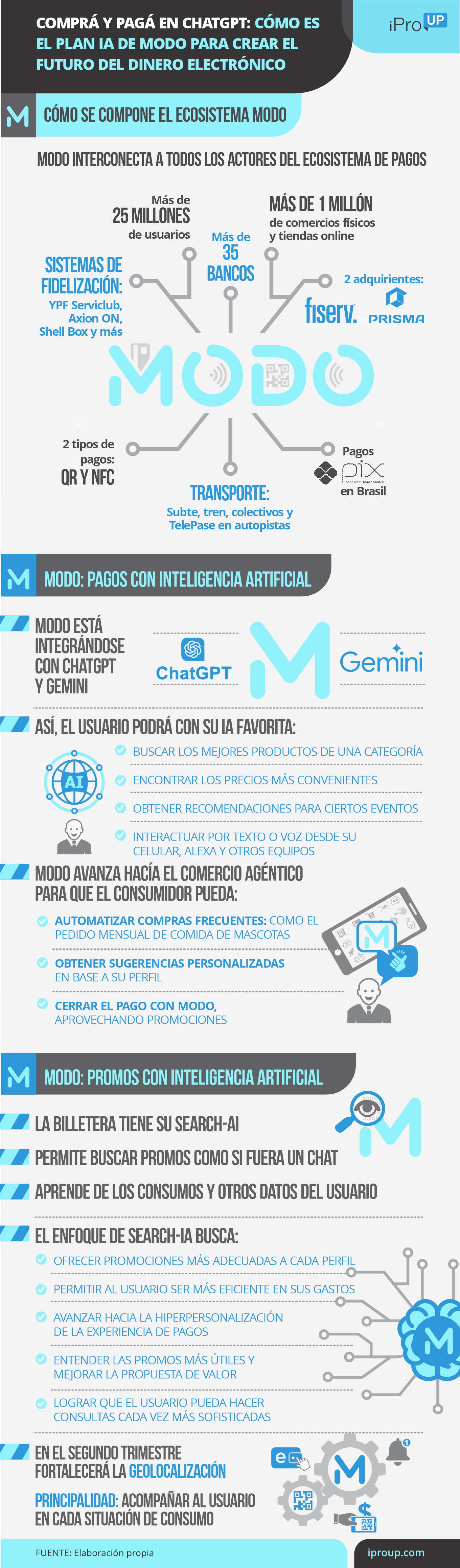 MODO activa su plan IA: vas a usar ChatGPT para compras automáticas y promos a medida