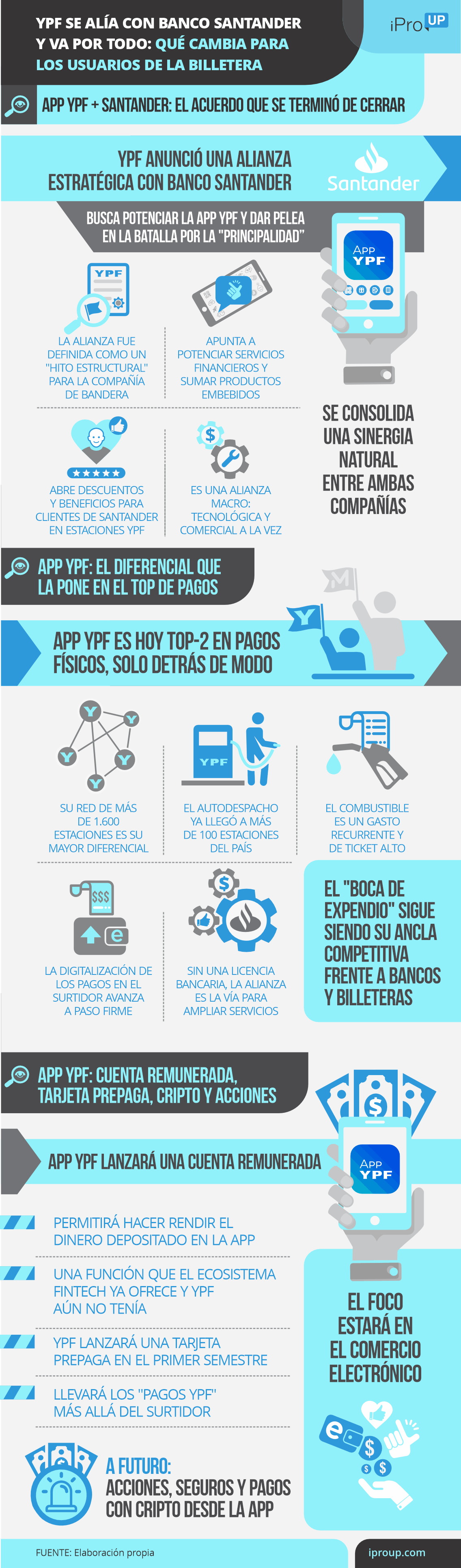 YPF se alía con Banco Santander y va por todo: qué cambia para los usuarios de la billetera