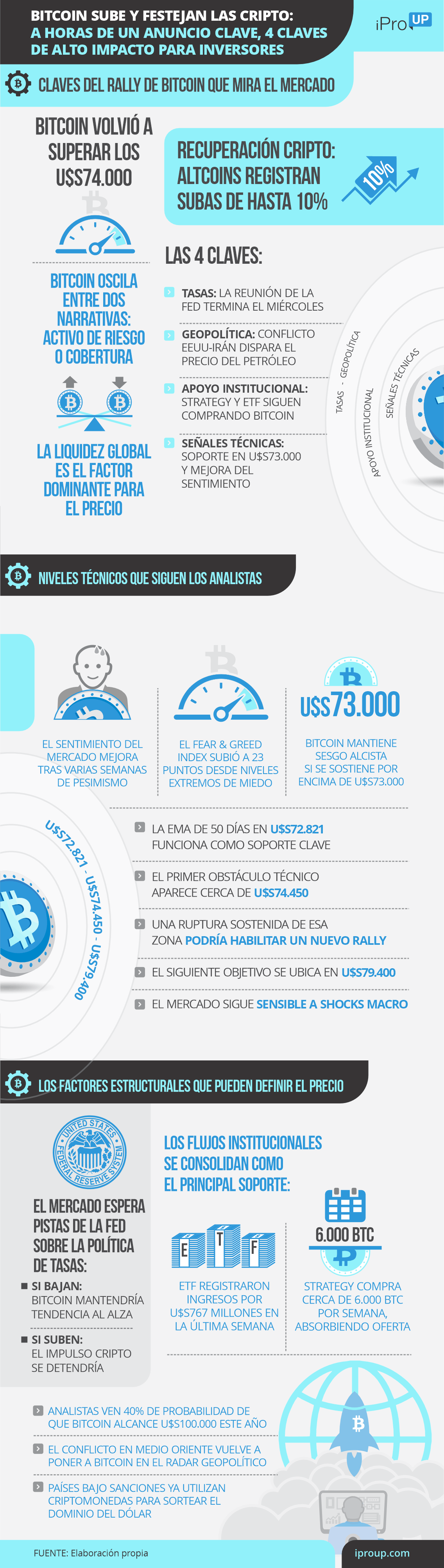 Bitcoin sube y festejan las cripto: a horas de un anuncio clave, las 4 señales que miran los inversores