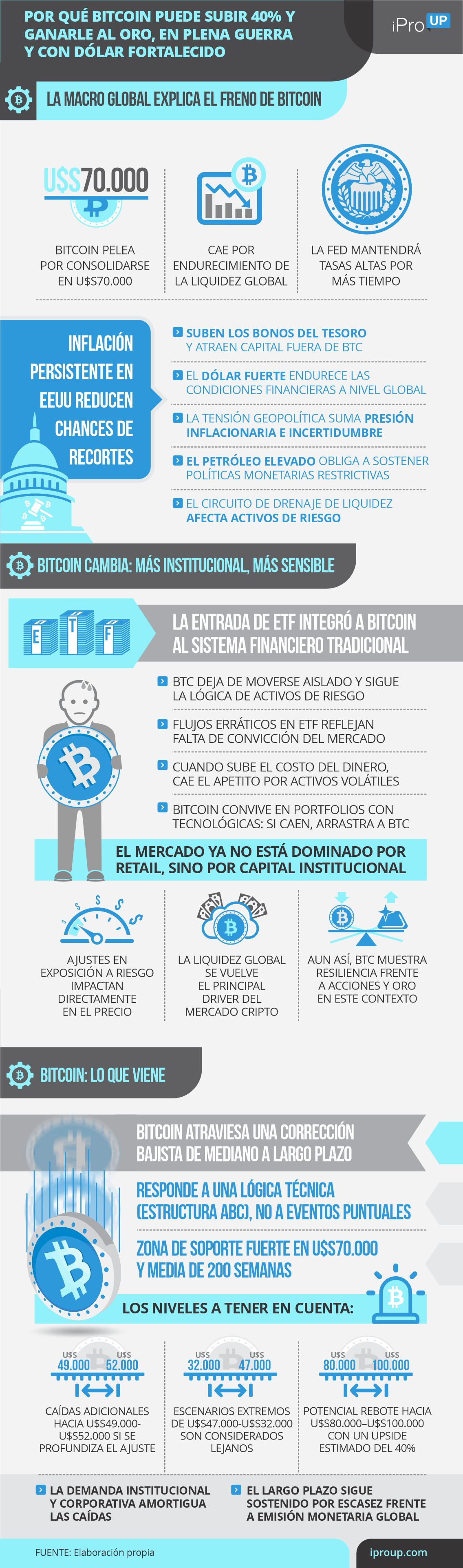 Por qué Bitcoin puede subir 40% y ganarle al oro, en plena guerra y con dólar fortalecido
