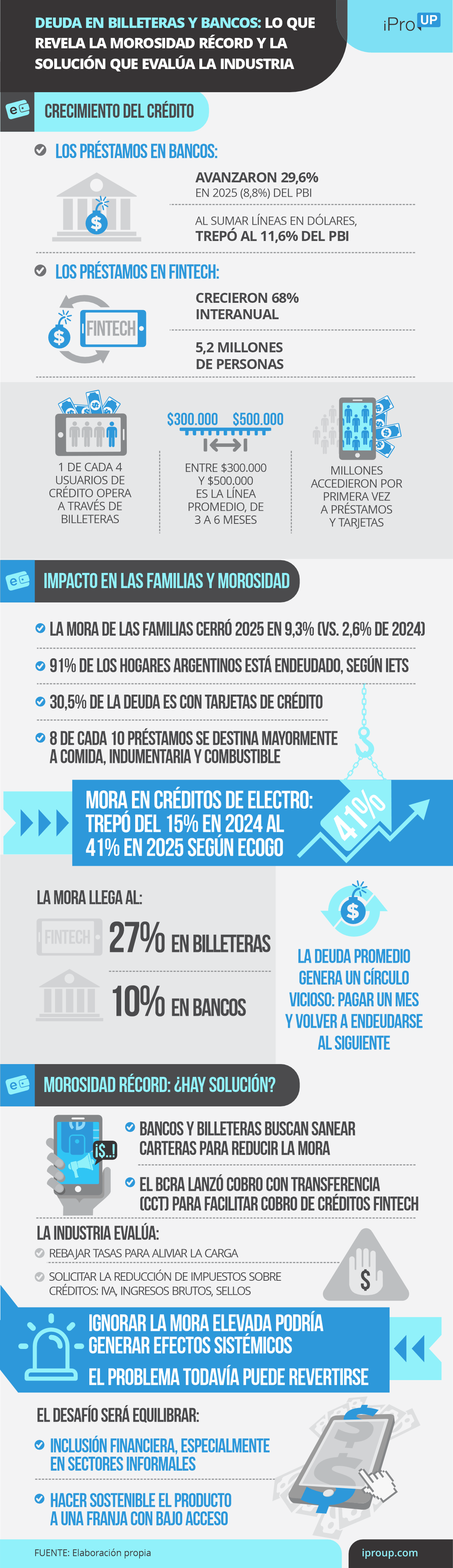 Deuda en billeteras y bancos: lo que revela la morosidad récord y la solución que evalúa la industria