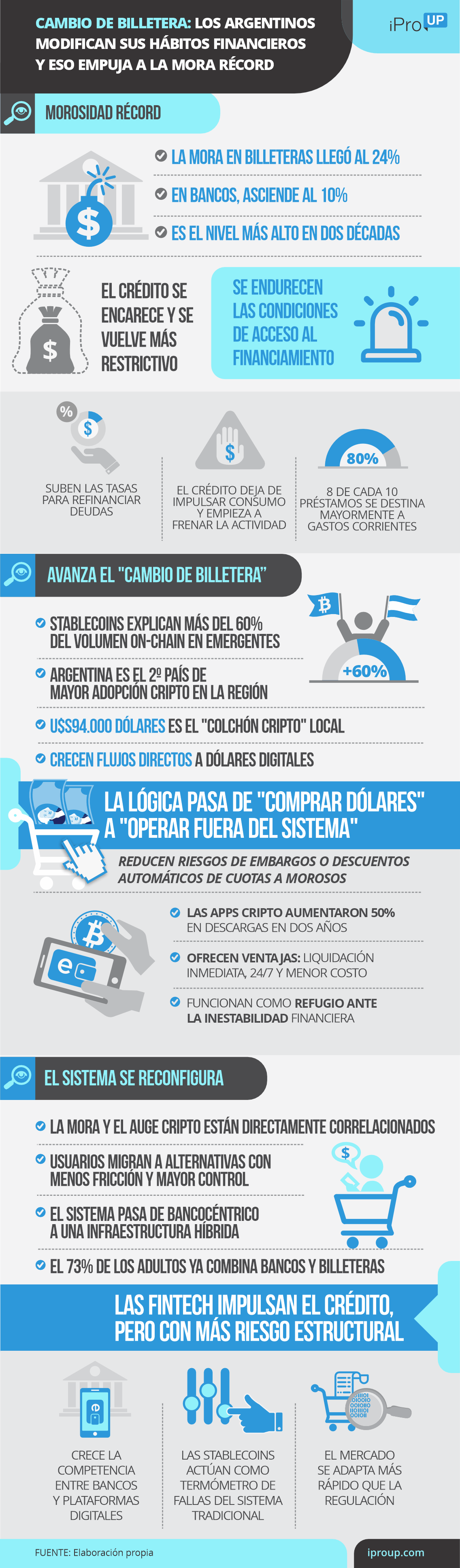 Cambio de billetera: argentinos modifican hábitos financieros y eso empuja la mora récord