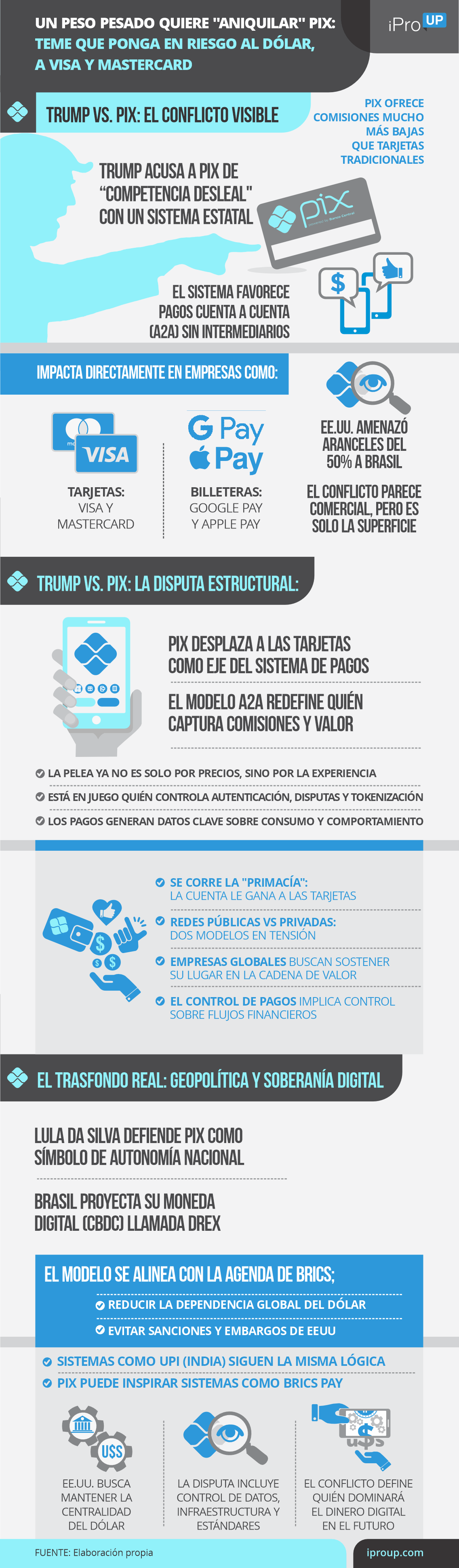 Peso pesado quiere aniquilar PIX: teme que ponga en riesgo al dólar, a Visa y Mastercard