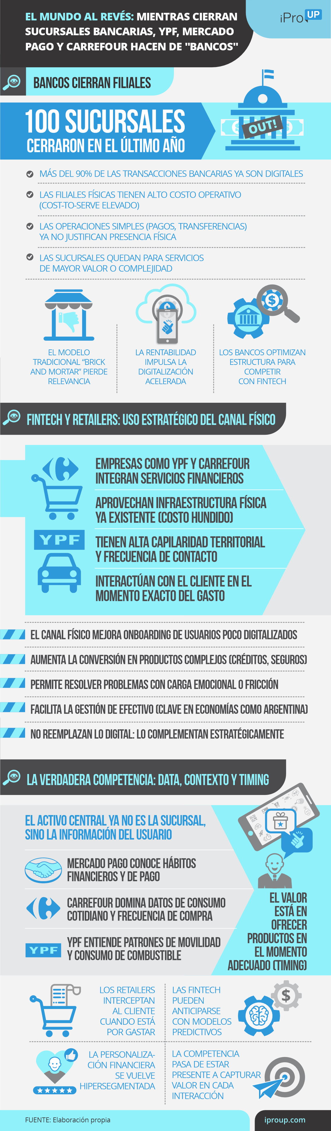 Mundo al revés: mientras cierran sucursales bancarias, Carrefour, YPF y Mercado Pago hacen de bancos