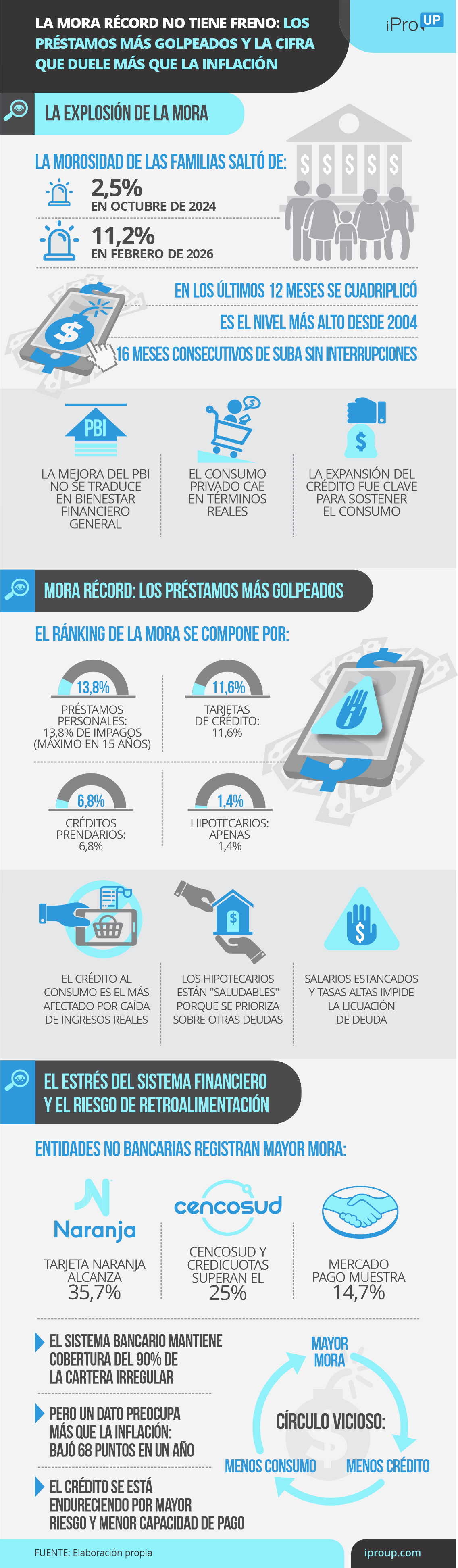 Morosidad sin freno: los créditos más golpeados y la cifra que pesa más que la inflación