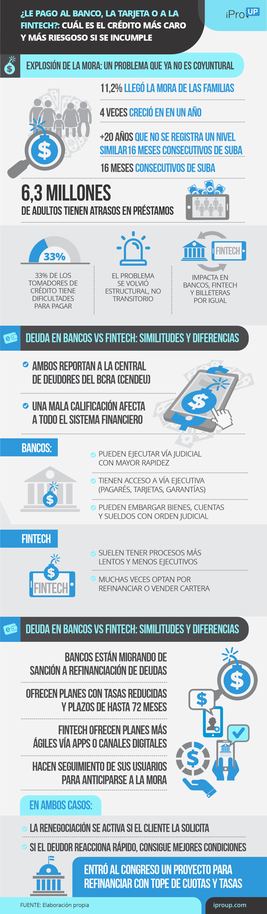 ¿Le pago al banco, la tarjeta o la fintech?: cuál es el crédito más caro y riesgoso si se incumple