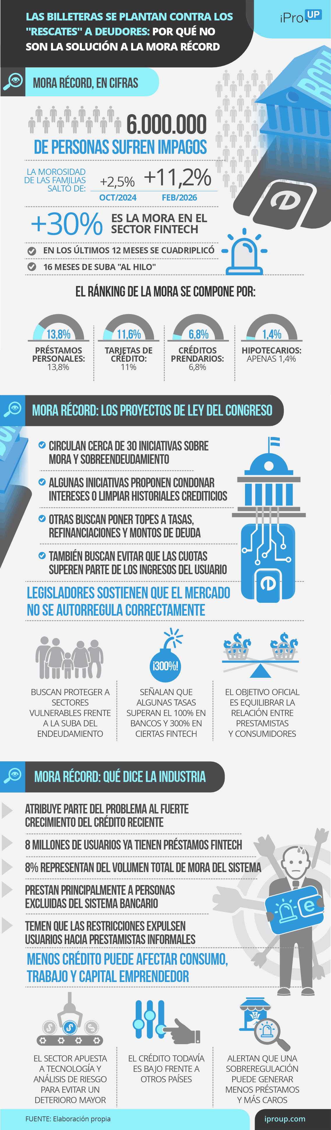 Las billeteras se plantan contra los rescates a deudores y alertan por el futuro del crédito