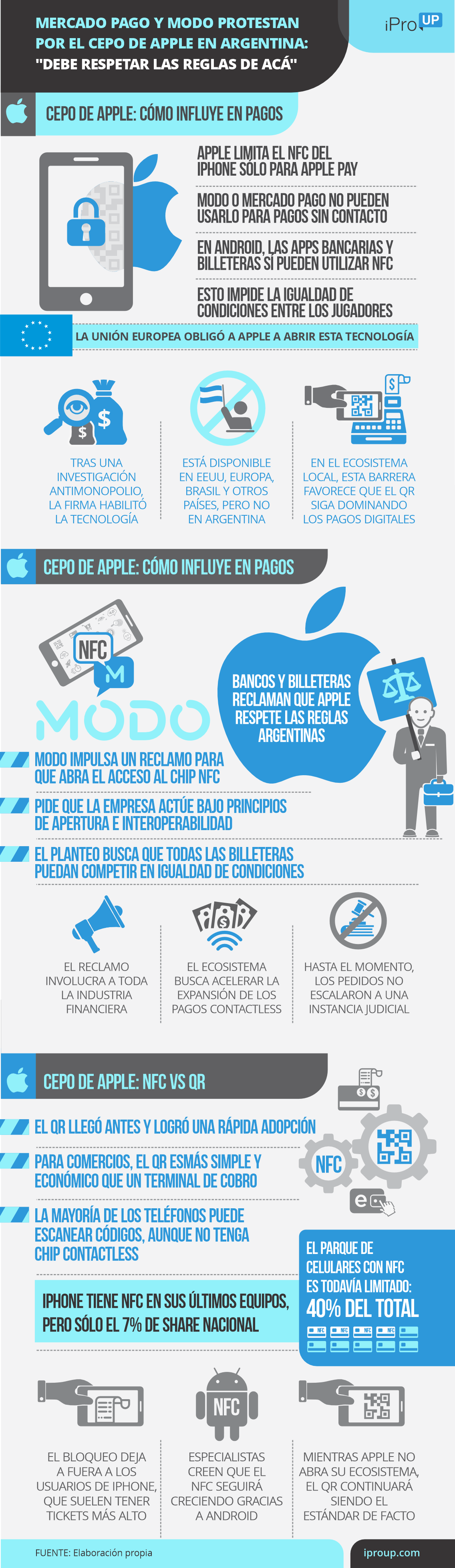 Mercado Pago y MODO protestan por cepo de Apple en Argentina: Debe respetar las reglas de acá