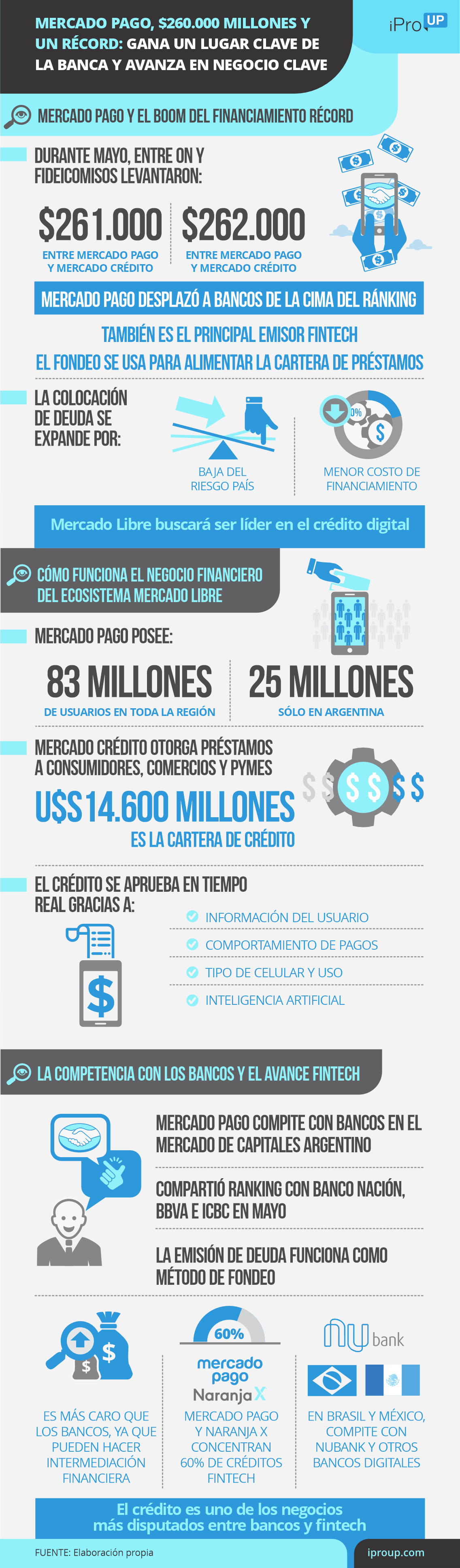 Mercado Pago, $260.000 M y un récord: avanza en negocio clave y supera a la banca en un ranking
