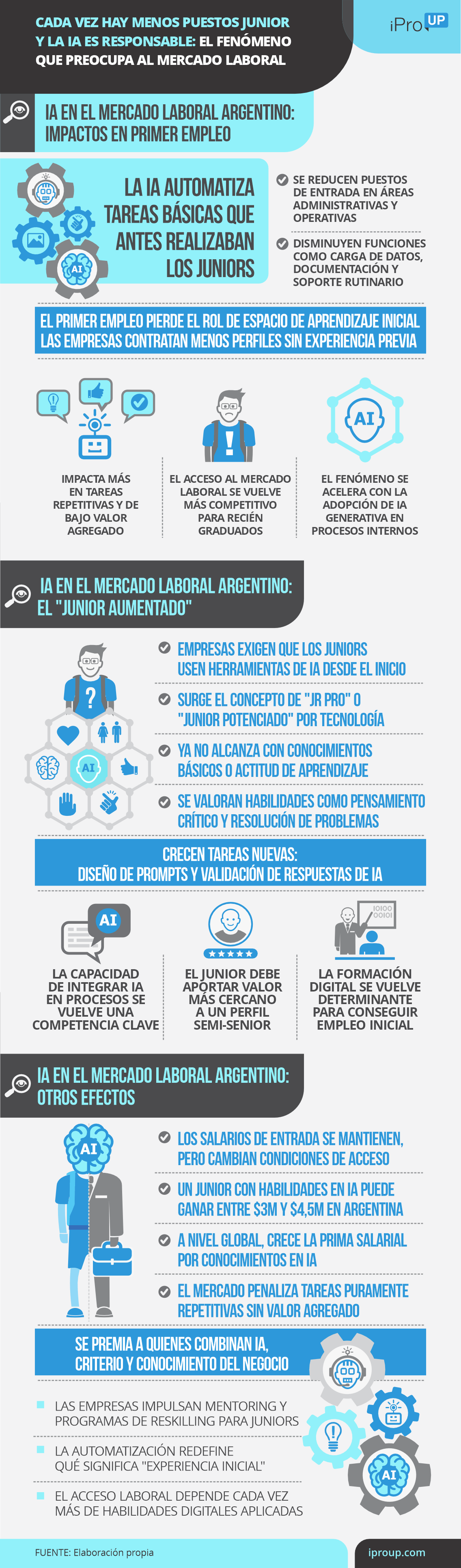 Escasean los puestos junior por culpa de la IA: el fenómeno que preocupa al mercado laboral