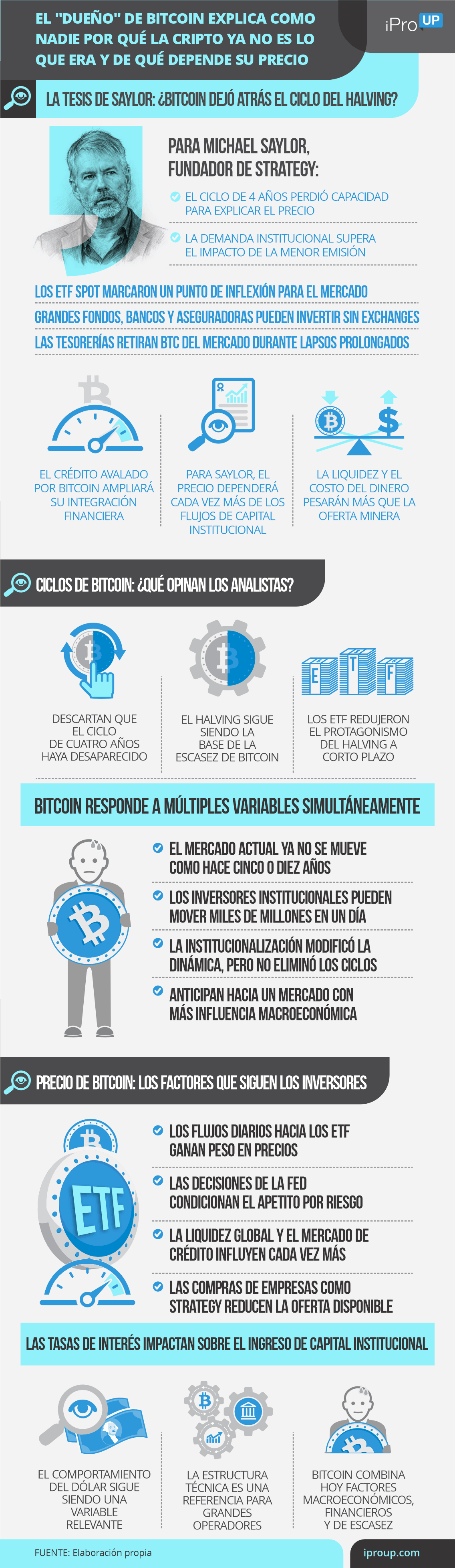 El dueño de Bitcoin explica por qué la cripto ya no es lo que era y de qué depende su precio