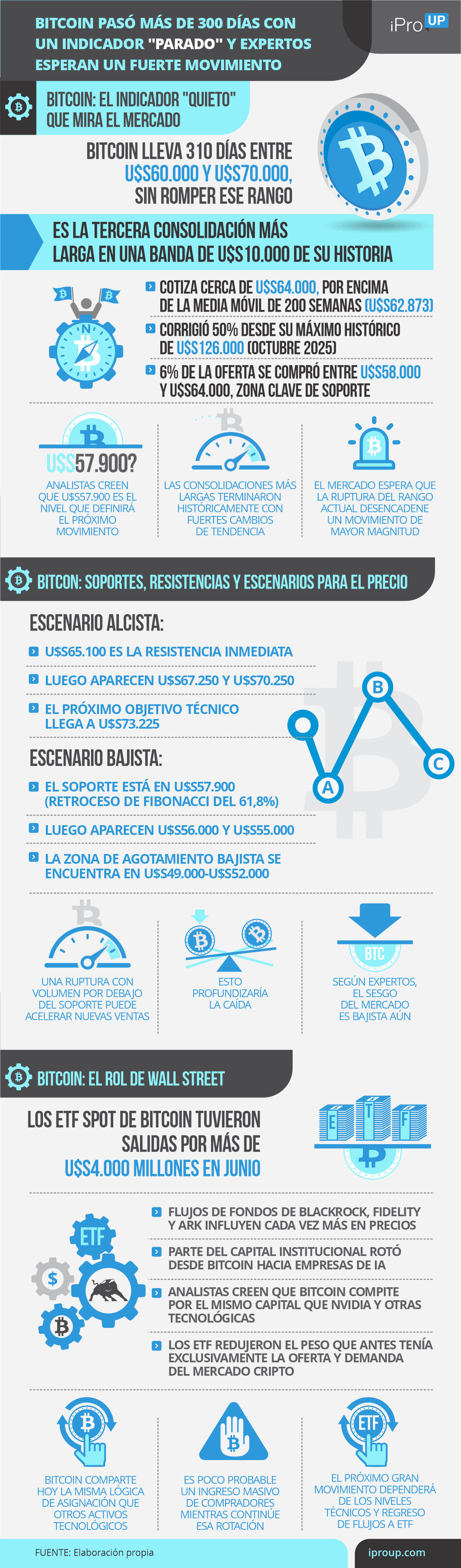 Bitcoin suma 300 días atrapado en un rango y analistas esperan una pronta definición de precios