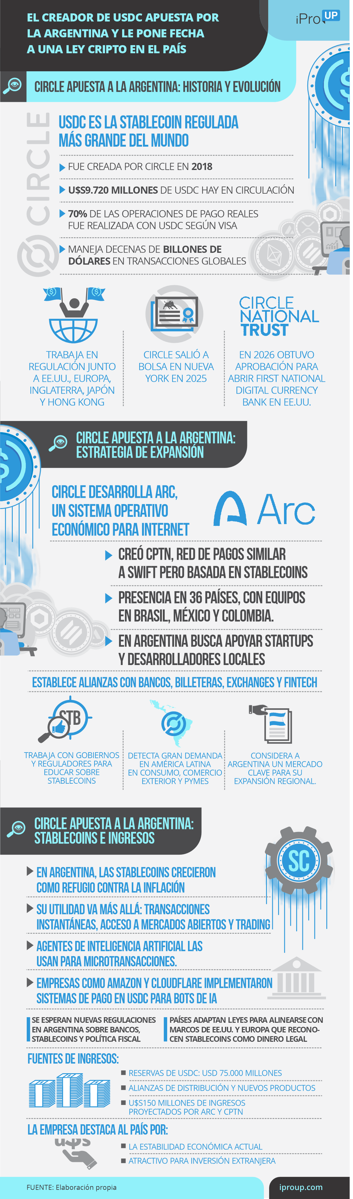 Banco argentino es el primero del país en sumar el dólar cripto USDC y activa un ambicioso plan