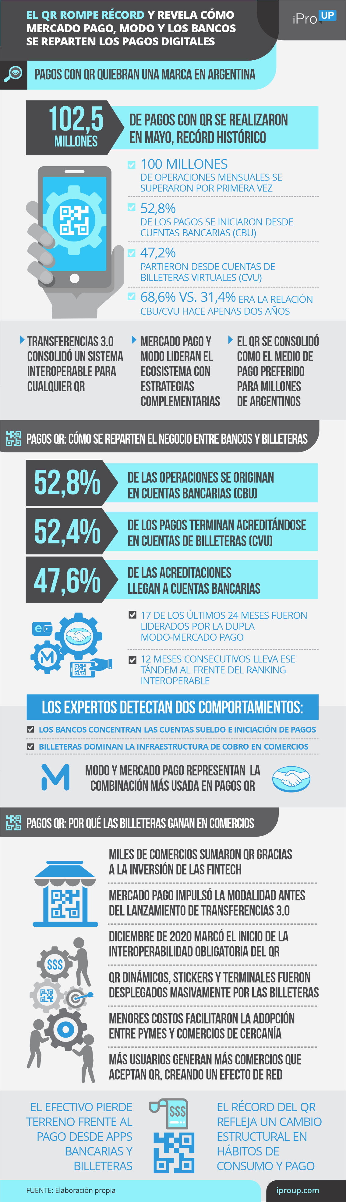 QR rompe récord y revela cómo Mercado Pago, MODO y la banca se reparten los pagos digitales