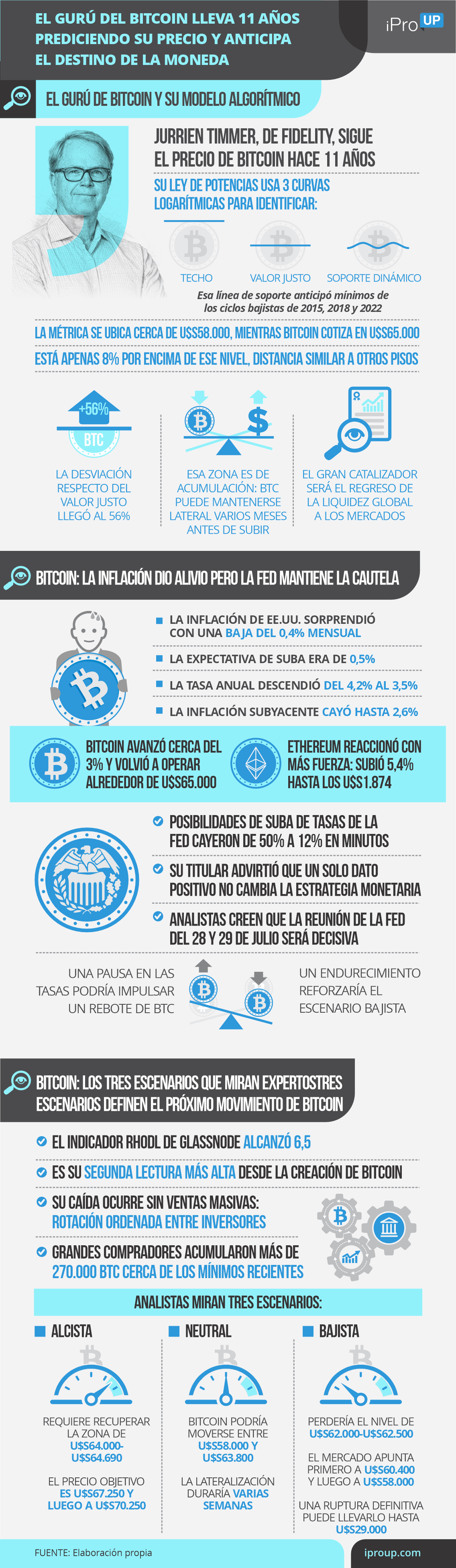 El gurú del Bitcoin lleva 11 años prediciendo su precio y anticipa el destino de la moneda