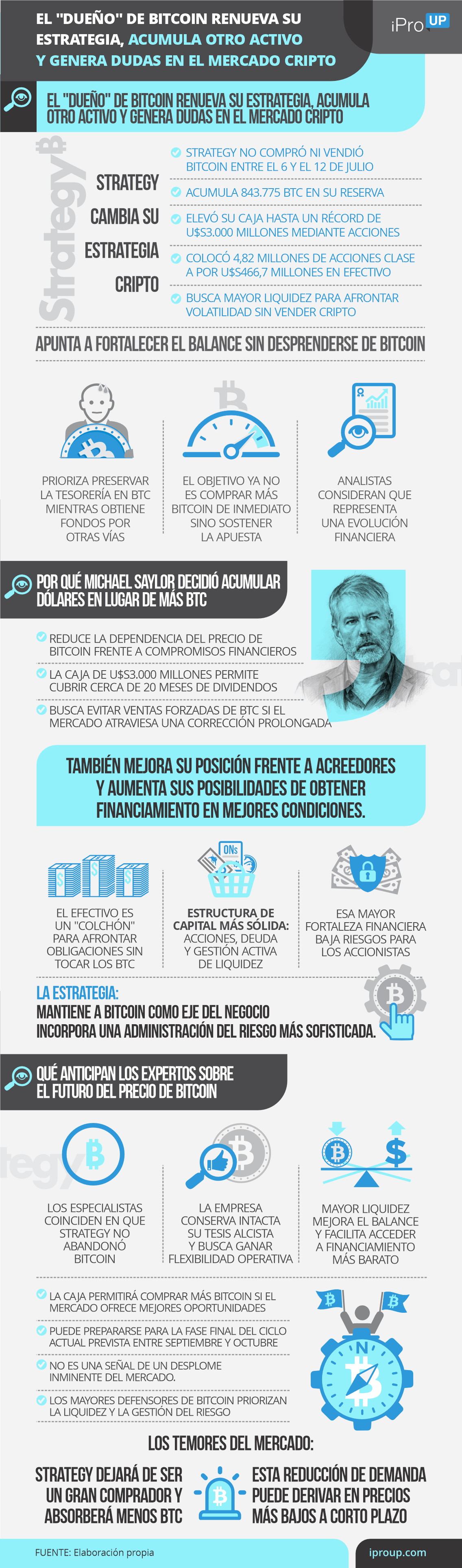 El dueño de Bitcoin renueva su estrategia, acumula otro activo y genera dudas en el mercado cripto