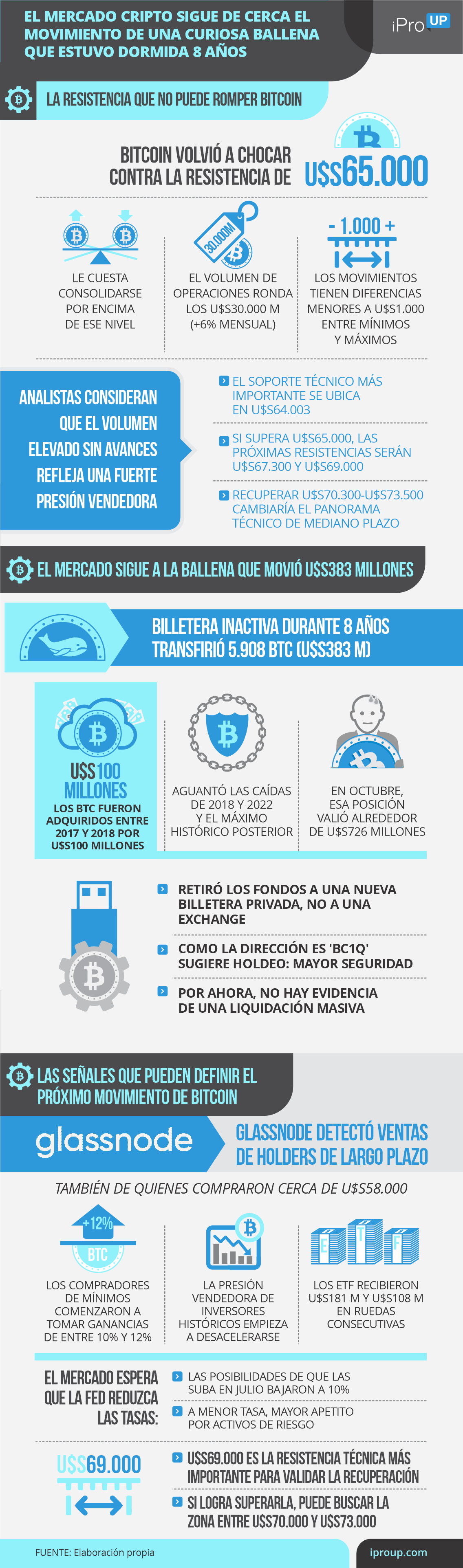 El mercado cripto sigue de cerca el movimiento de una ballena que estuvo dormida 8 años
